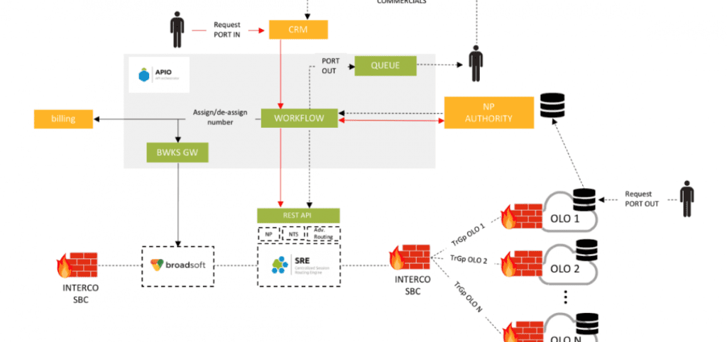 Number portability automation solutions by Netaxis | Netaxis Solutions