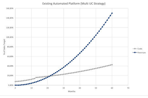 existing automated platform - multi UC strategy